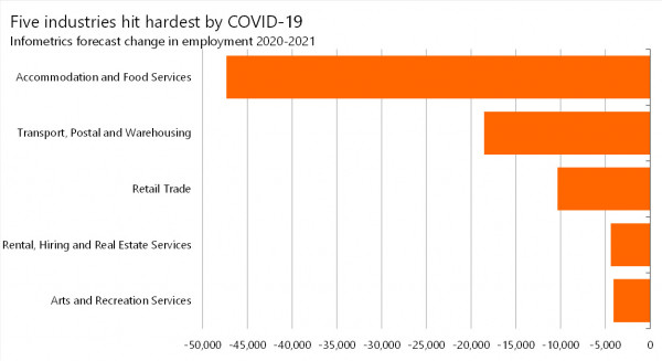 Five industries hit by covid Graph
