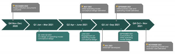 Timeline for operating model